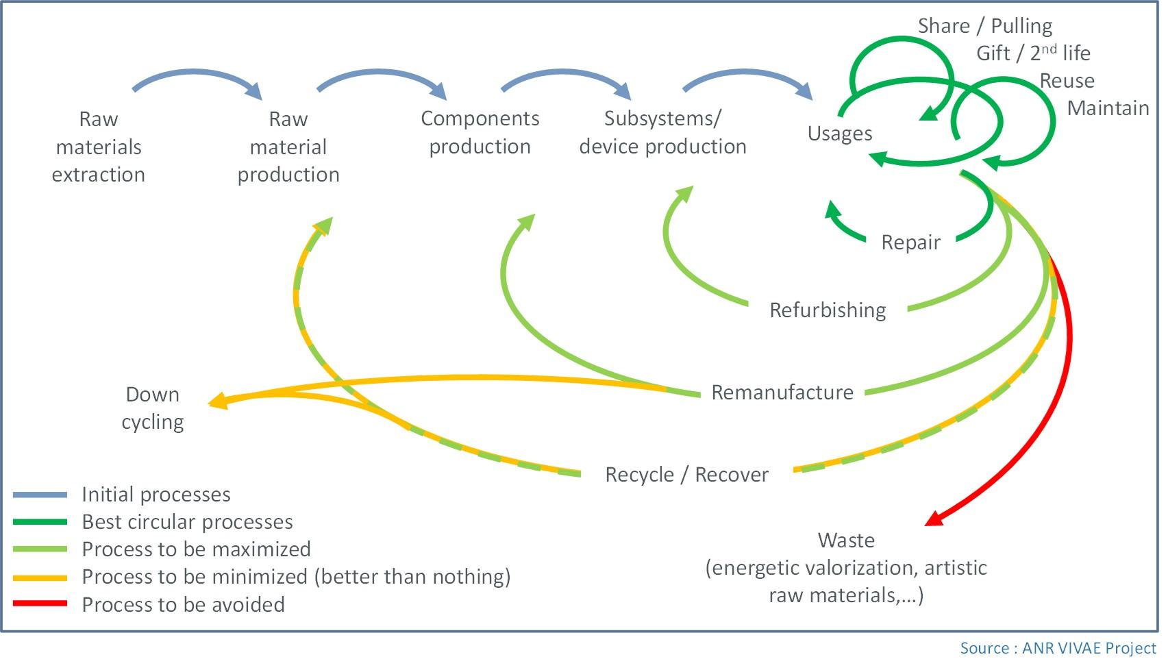 graphique circularite