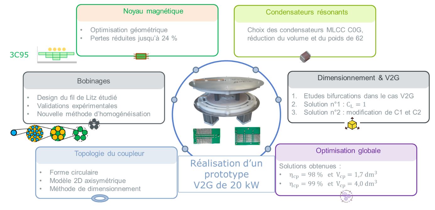 Convert résonnants