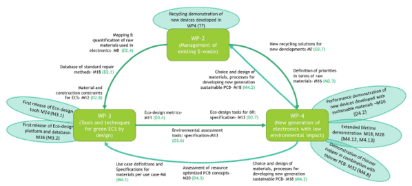 Structure du projet EECONE