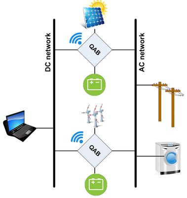 Développement de convertisseurs multiport isolés communicants associés en réseaux