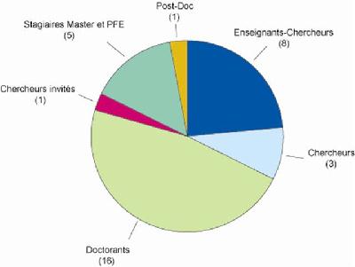 Répartition de l'équipe Janvier 2010