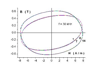 Cycles multiplication de parois