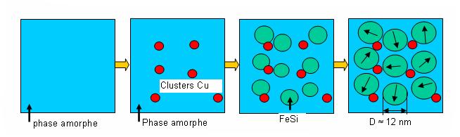 MADEA : Evolution structure cristalline nanocristallin