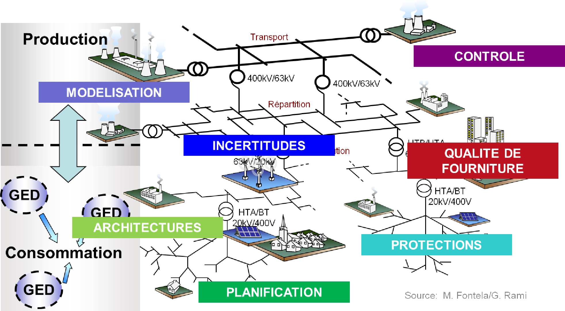 Génie électrique - Électrotechnique expérimentale - Méthodes de mesure -  Réseaux et machines électriques, convertisseurs statiques, sources  d'énergie